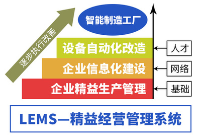 三化融合驅(qū)動(dòng)智慧工廠建設(shè) 打造智能制造生態(tài)體系新路徑